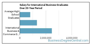 4-year median earnings vs national baseline for International Business & Commerce
