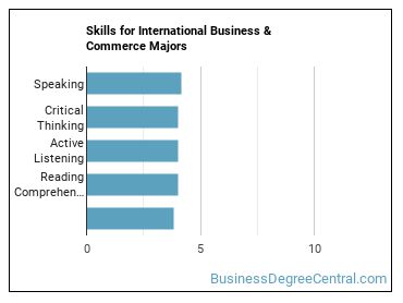 Skills for International Business & Commerce majors