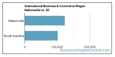 International Business & Commerce Wages Nationwide vs. SC
