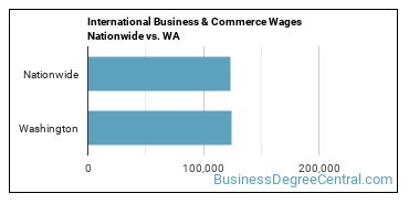 International Business & Commerce Wages Nationwide vs. WA