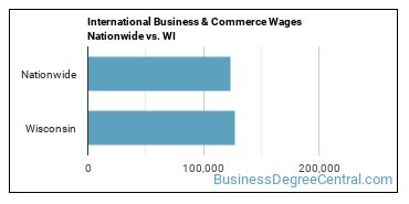 International Business & Commerce Wages Nationwide vs. WI