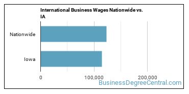 International Business Wages Nationwide vs. IA