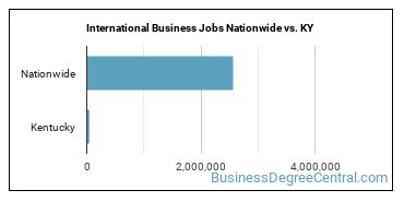 International Business Jobs Nationwide vs. KY