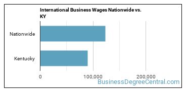 International Business Wages Nationwide vs. KY