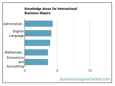 Knowledge areas for International Business majors