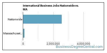 International Business Jobs Nationwide vs. MA