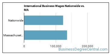 International Business Wages Nationwide vs. MA