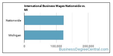 International Business Wages Nationwide vs. MI