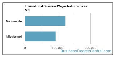 International Business Wages Nationwide vs. MS