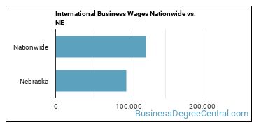 International Business Wages Nationwide vs. NE
