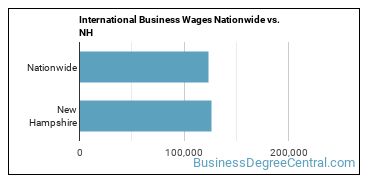 International Business Wages Nationwide vs. NH