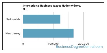International Business Wages Nationwide vs. NJ