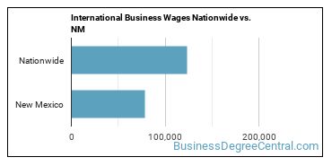 International Business Wages Nationwide vs. NM