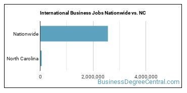 International Business Jobs Nationwide vs. NC