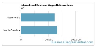 International Business Wages Nationwide vs. NC