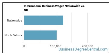 International Business Wages Nationwide vs. ND