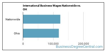 International Business Wages Nationwide vs. OH