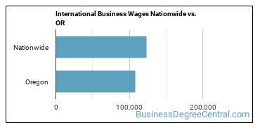 International Business Wages Nationwide vs. OR