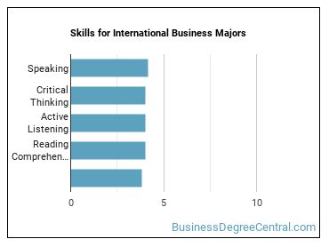 Skills for International Business majors
