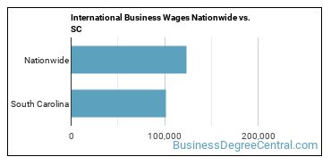 International Business Wages Nationwide vs. SC