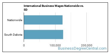 International Business Wages Nationwide vs. SD