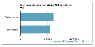 International Business Wages Nationwide vs. TN