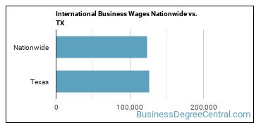 International Business Wages Nationwide vs. TX