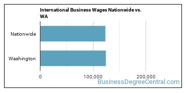 International Business Wages Nationwide vs. WA