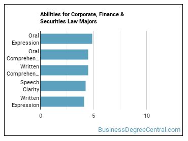 Abilities for Corporate, Finance & Securities Law majors