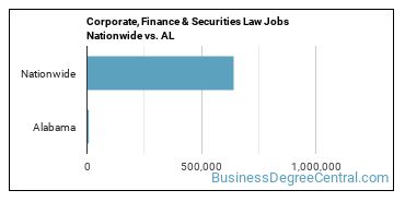 Corporate, Finance & Securities Law Jobs Nationwide vs. AL