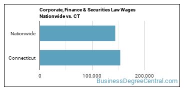 Corporate, Finance & Securities Law Wages Nationwide vs. CT