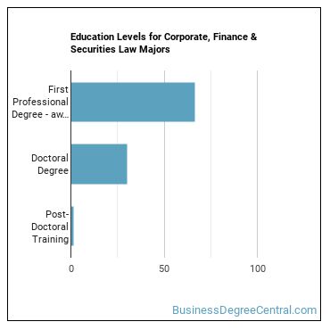 Education levels for Corporate, Finance & Securities Law majors