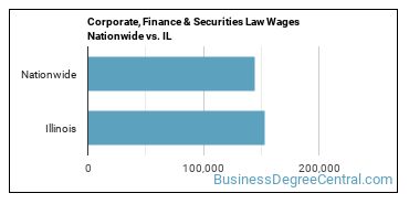 Corporate, Finance & Securities Law Wages Nationwide vs. IL