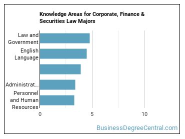 Knowledge areas for Corporate, Finance & Securities Law majors
