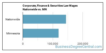 Corporate, Finance & Securities Law Wages Nationwide vs. MN