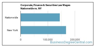 Corporate, Finance & Securities Law Wages Nationwide vs. NY