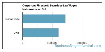 Corporate, Finance & Securities Law Wages Nationwide vs. OH