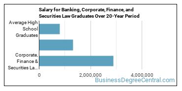 4-year median earnings vs national baseline for Corporate, Finance & Securities Law