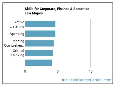 Skills for Corporate, Finance & Securities Law majors