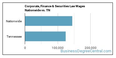 Corporate, Finance & Securities Law Wages Nationwide vs. TN