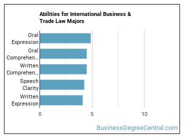 Abilities for International Business & Trade Law majors