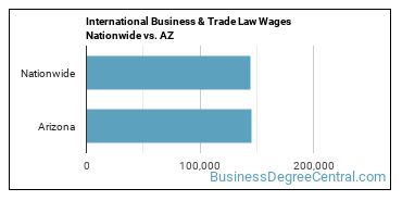 International Business & Trade Law Wages Nationwide vs. AZ