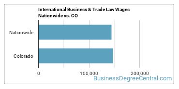 International Business & Trade Law Wages Nationwide vs. CO