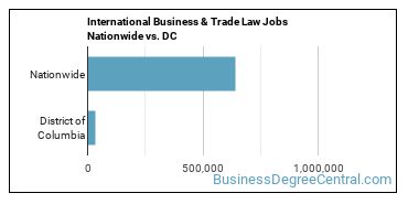 International Business & Trade Law Jobs Nationwide vs. DC