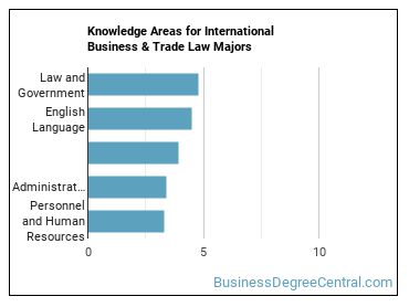 Knowledge areas for International Business & Trade Law majors