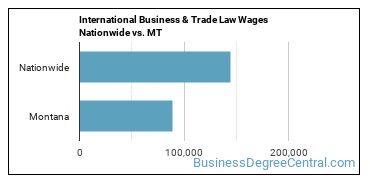 International Business & Trade Law Wages Nationwide vs. MT