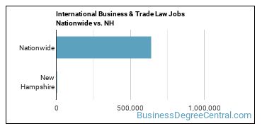 International Business & Trade Law Jobs Nationwide vs. NH