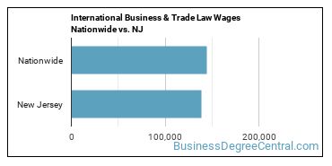 International Business & Trade Law Wages Nationwide vs. NJ