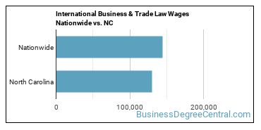 International Business & Trade Law Wages Nationwide vs. NC