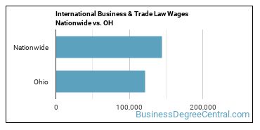 International Business & Trade Law Wages Nationwide vs. OH